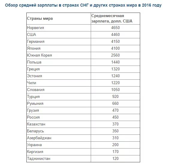 Уровень зарплат по странам.