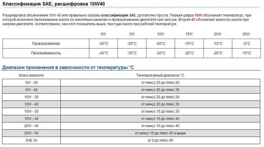 Масло 10w что означает. Маркировка моторного масла расшифровка 5w-40. Маркировка масла моторного 5w40 синтетика. 5w40 масло моторное расшифровка. Масло моторное 5w40 синтетика таблица.