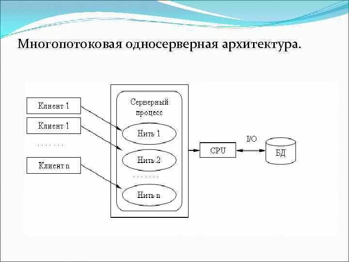Разработка удаленных баз данных. Многопотоковая односерверная архитектура. сетевые базы данных. d. многопотоковая мультисерверная архитектура. многопотоковая передача данных.