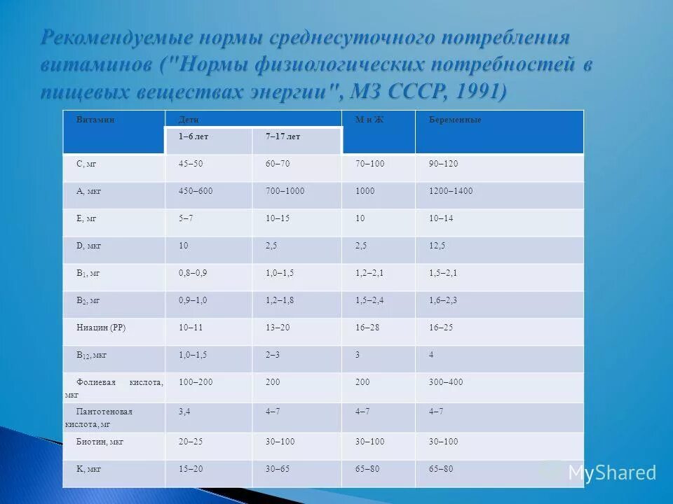 нормы потребления витаминов в сутки таблица. таблица нормы потребления витаминов. таблица нормы потребления витаминов. физиологические нормы витаминов. физиологические нормы витаминов.