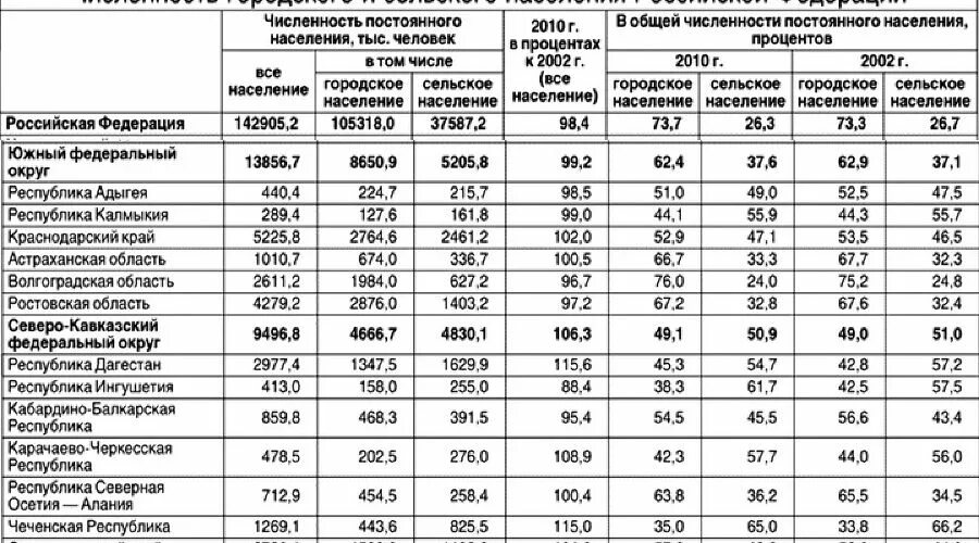 Национальный состав россии на 2023. Перепись населения 2010 года в России население городов. Перепись населения в России 2010 итоги. Перепись населения 2010 таблица. Последняя перепись населения в России Результаты.