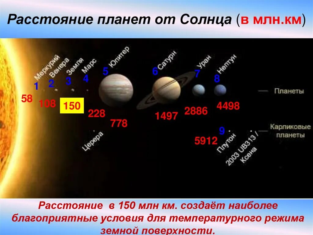 Планеты солнечной системы по удаленности от солнца. Расстояние от солнца до планет. Удаленность от солнца. Расстояние до планет солнечной системы.