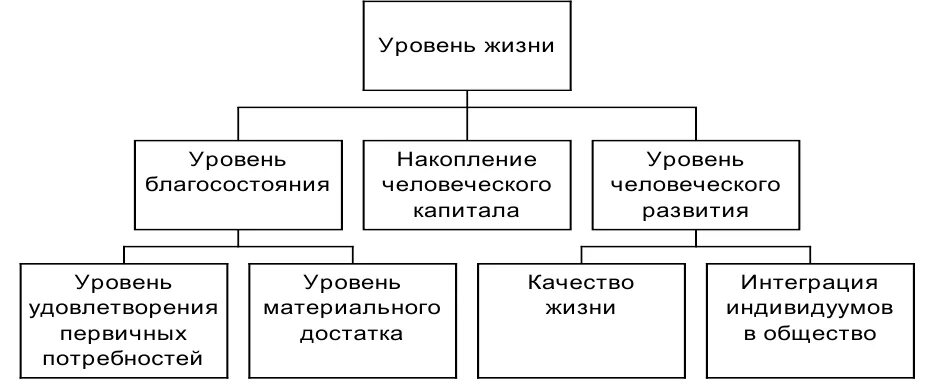 Канал качество жизни. Структура понятия качества жизни. Структура уровня жизни. Показатели качества жизни. Структура уровня жизни населения.