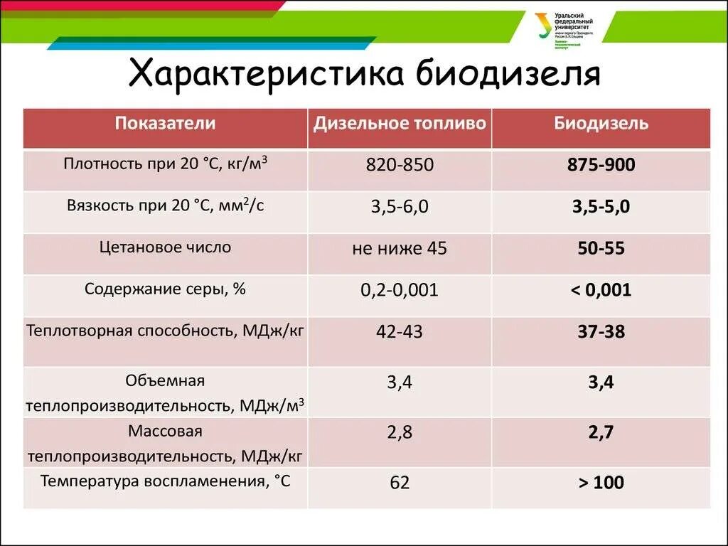 Коэффициент дизельного топлива