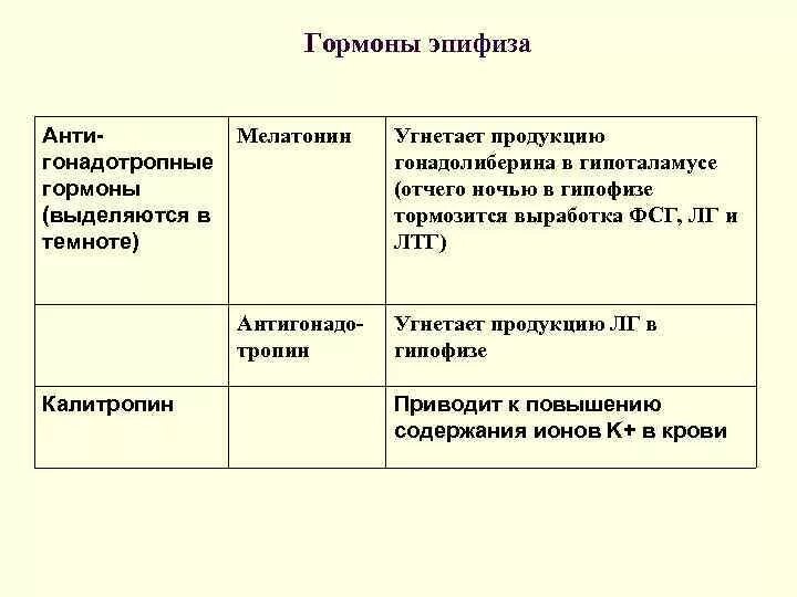 Эпифиз гормоны и функции таблица. Эпифиз название гормонов действие гормонов. Железы внутренней секреции таблица эпифиз. Эндокринные железы таблица эпифиз. Таблица гиперфункция и гипофункция