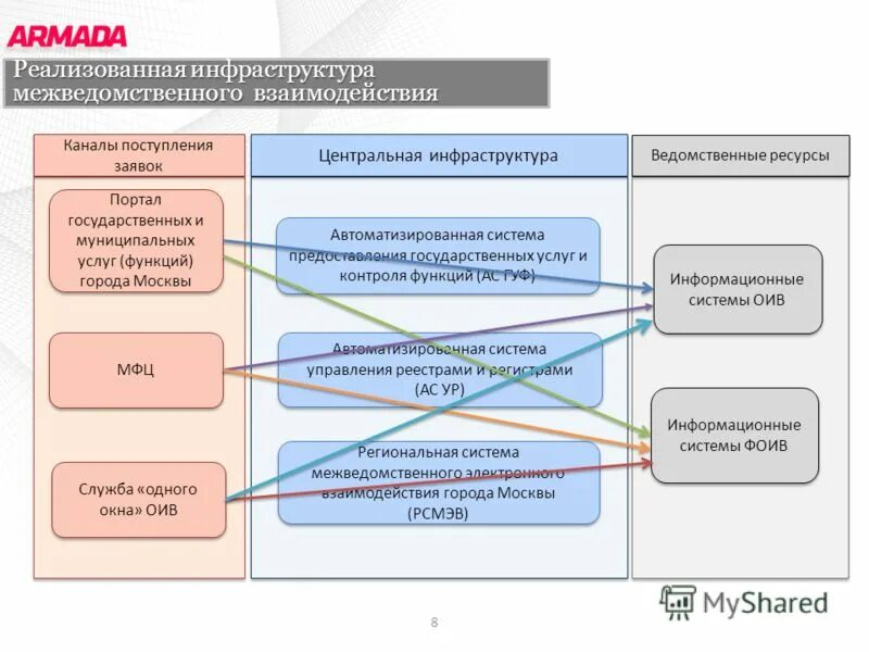 Какие могут быть формы межведомственного взаимодействия