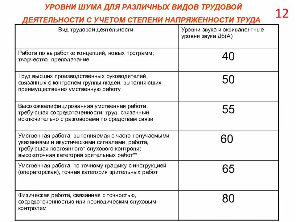 Повышенный уровень шума какой фактор. Предельный допустимый уровень шума. степени шума. уровни напряженности труда. вид трудовой деятельности с уровнями шума.