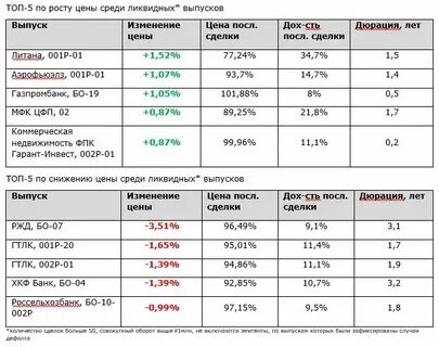 Финам облигации