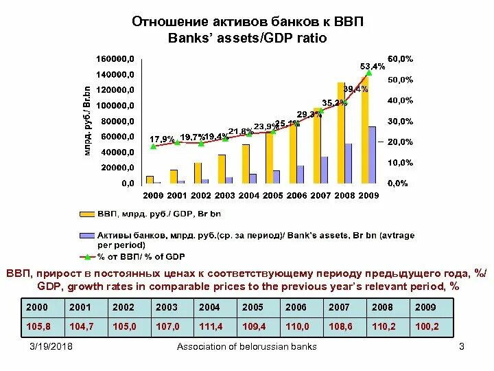 Активы банковского сектора к ВВП В России. Банковские Активы к ВВП. Актив банк. Отношение совокупных активов банковской системы к ВВП 2019.