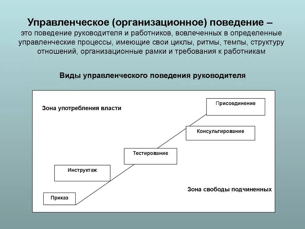 Изменение организационного поведения. Организационное поведение схема. Структура организационного поведения. Критерии организационного поведения. Организационное поведение руководителя.