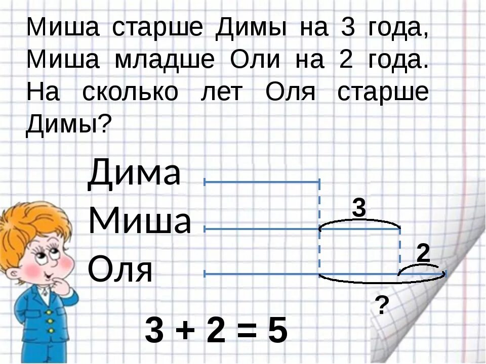 Между мишей и олей 5 детей. Миша старше на 3 года Димы. Таня старше Оли на 4 года и старше.