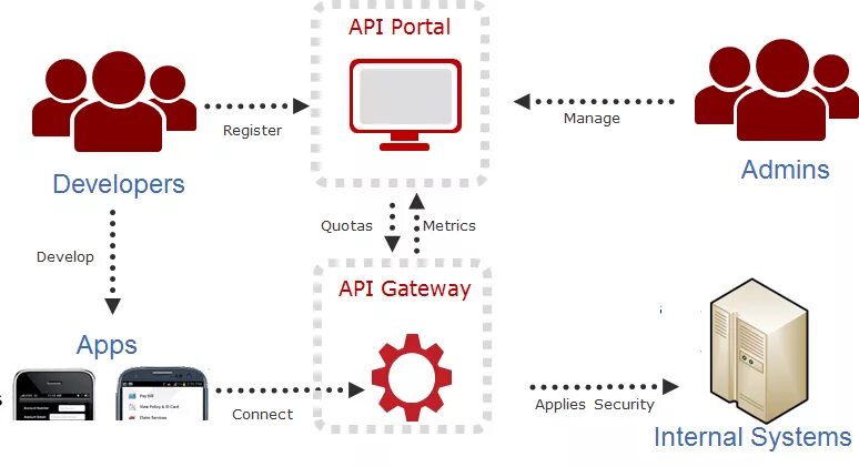 Данные через api. Схема интеграции через API. Схема работы API. API Интерфейс. Интерфейс программирования приложений (API).