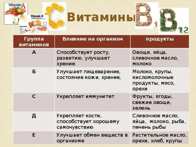 Витамины группы в курс. Влияние витаминов на организм человека. Витамин с влияние на организм. Витамин с действие на организм. Витамин а воздействие на организм.