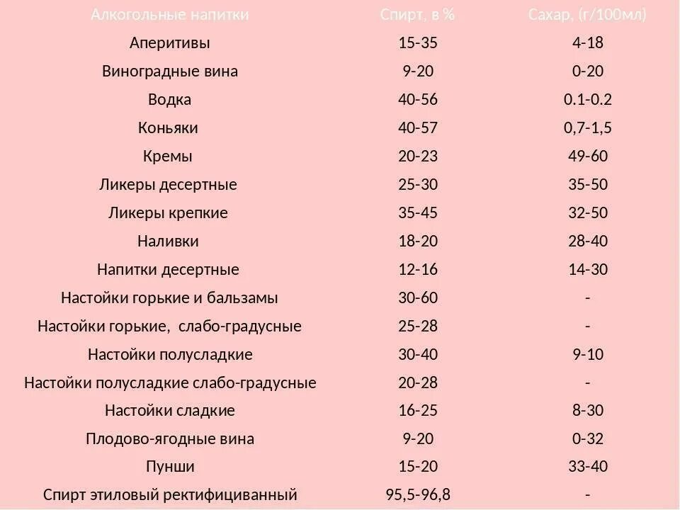 Алкогольные напитки по крепости таблица. Крепость напитков таблица. Алкогольные напитки по крепкостиз. 20 алкогольных напитков