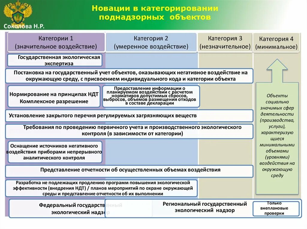 Объекты государственного экологического надзора. Уровни государственного экологического надзора. Федеральный государственный экологический надзор. Авто государственного экологического надзора. Осуществление государственного экологического надзора