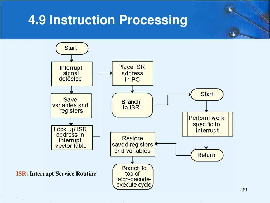Processor instruction. Interrupt service Routine. Way4 процессинг. Way4 процессинг внешний вид.