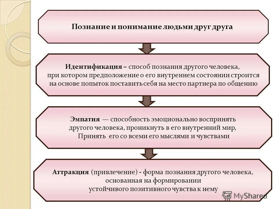 Самостоятельная работа по теме познание