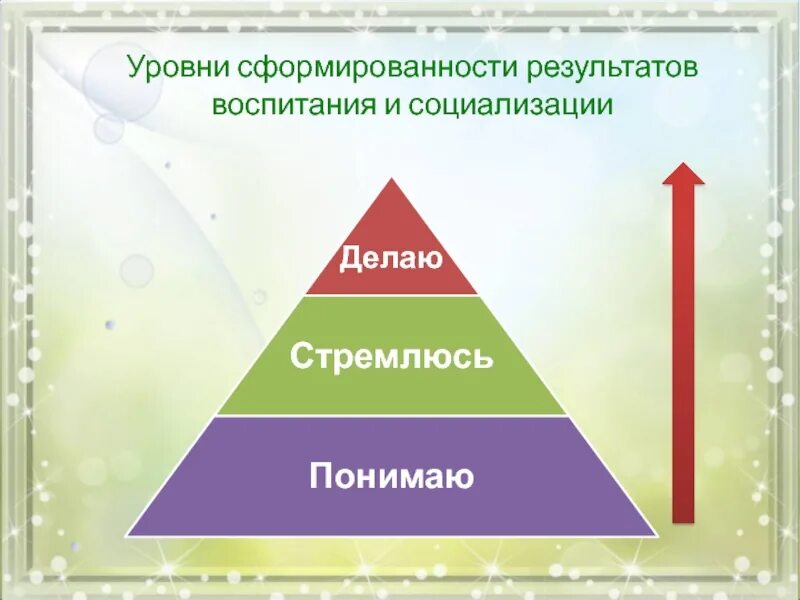 Уровни результатов воспитания. Уровни социализации. Результат воспитания и социализации. Уровни сформированности социализации.