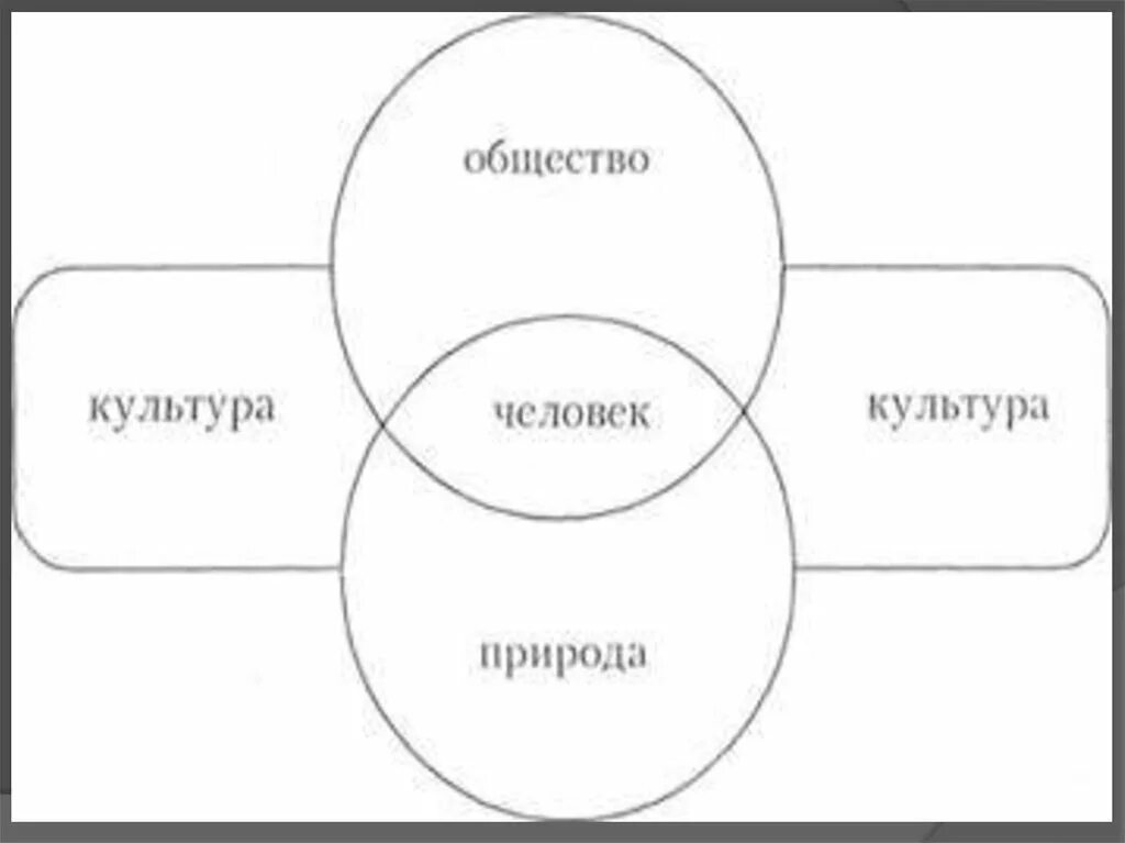 Культура общества окружающий мир 4 класс. Схема культура личности и общества. Человек общество культура. Взаимосвязь человека общества и культуры. Человек, природа, общество, культура.