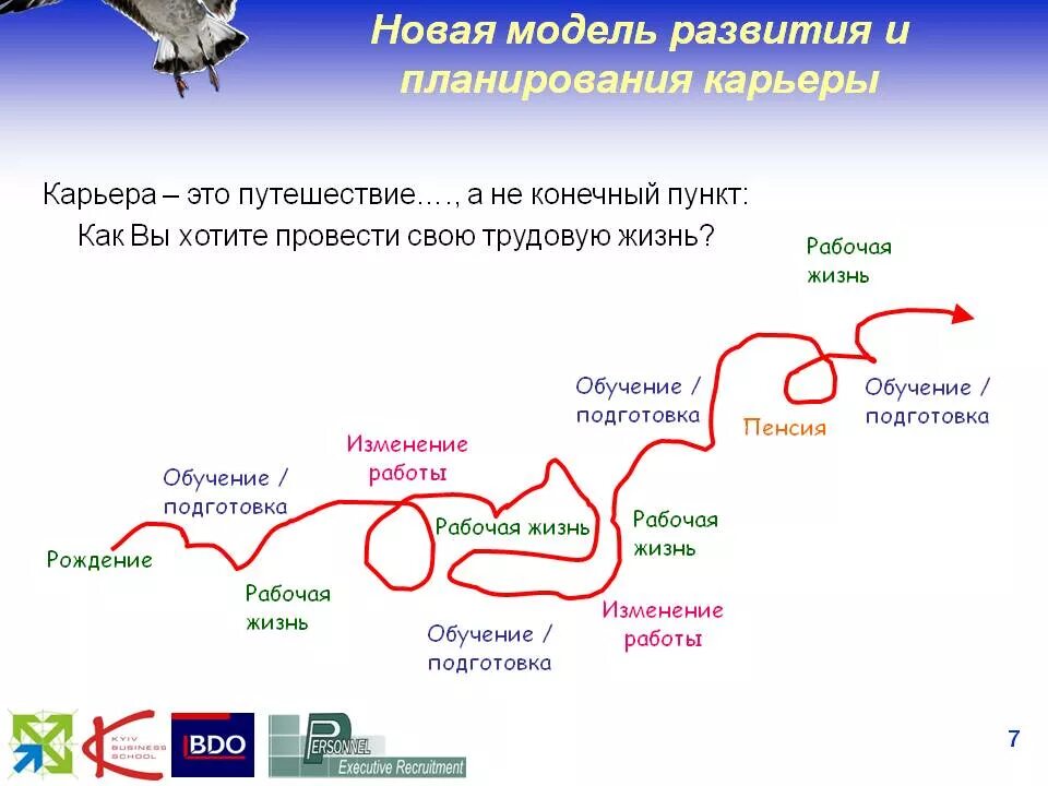 Траектория саморазвития. Планирование и развитие карьеры. планирование этапов карьерного роста. модель карьерного развития. траектория карьерного развития.