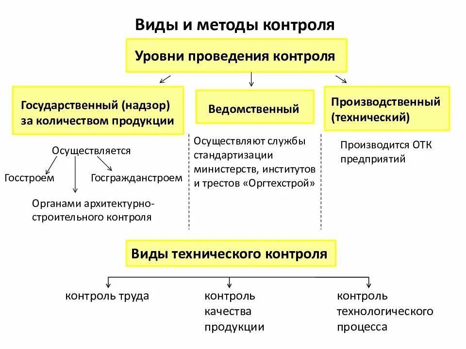 Типы и методы контроля