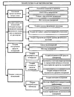 Схема метрологии