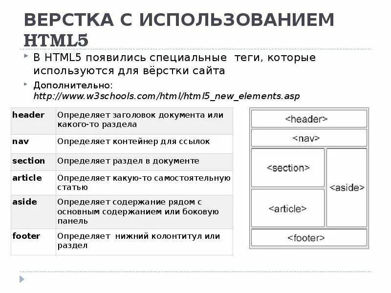 Верстка сайта html. Основы html верстки. Блочный макет сайта. Html CSS верстка. Как верстать сайт