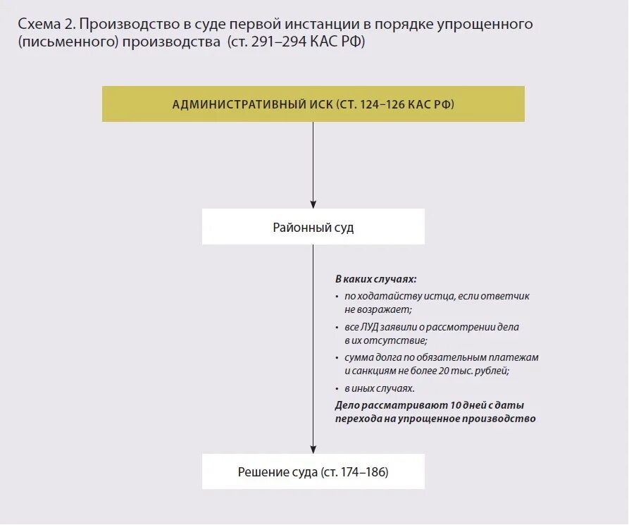 Арбитражный кодекс решение суда. Схема этапов судебного разбирательства по административному делу. Структура суда апелляционной инстанции схема. Схема стадии судебного разбирательства ГПК. Порядок обжалования по КАС РФ схема.