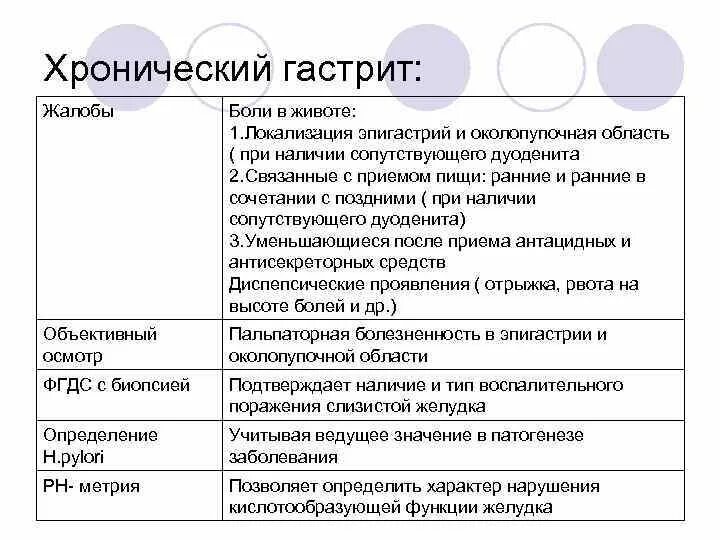 Гастрит жалобы пациента. Гастрит жалобы больного. Хронический гастрит жалобы. Хронический поверхностный гастрит жалобы. Острый гастрит жалобы пациента.