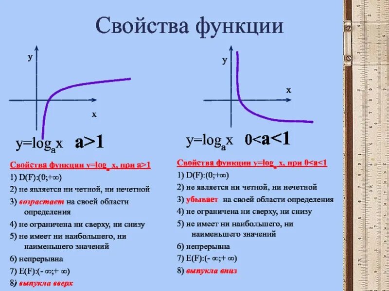 График функции логарифмической функции. Графики и свойства логарифмической функции. Логарифмическая функция свойства и график. Функция логарифма сдвиги. Область значения икса