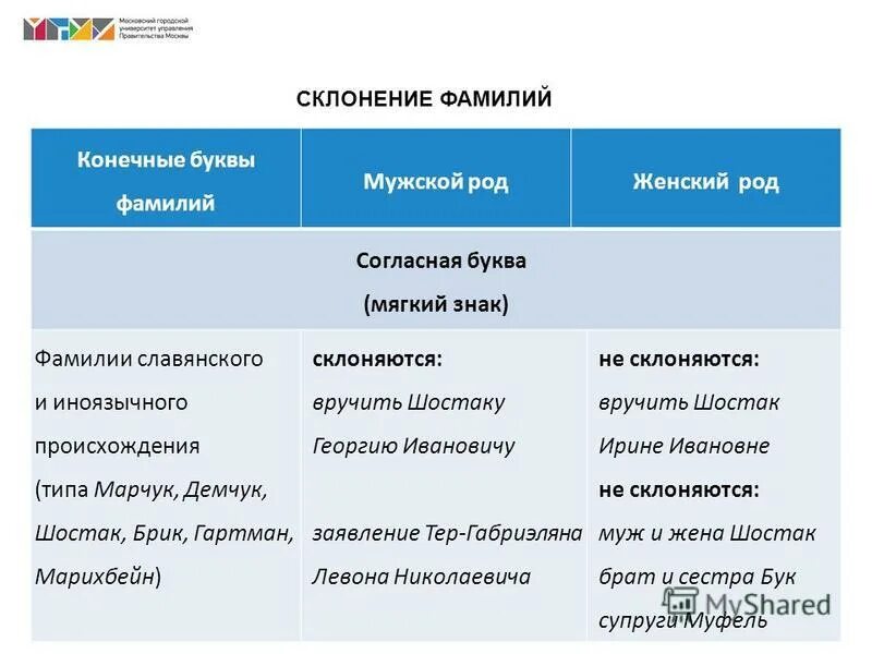 Склонение армянских мужских. Склонение фамилий. Как склоняются фамилии. Склонение мужских фамилий. Фамилии мужского рода склоняются.