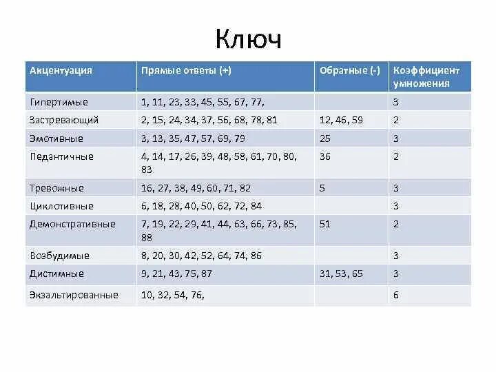 Методики акцентуации. Опросник Леонгарда. Опросник Шмишека ответы. Шмишека акцентуации характера. Тип акцентуации характера тест