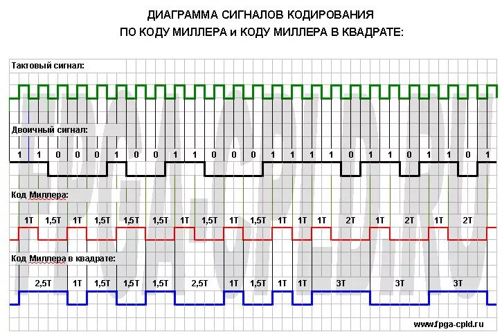 Код миллера. График сигнала. Кодирование сигнала. Код Миллера кодирование. Кодировка сигнала.