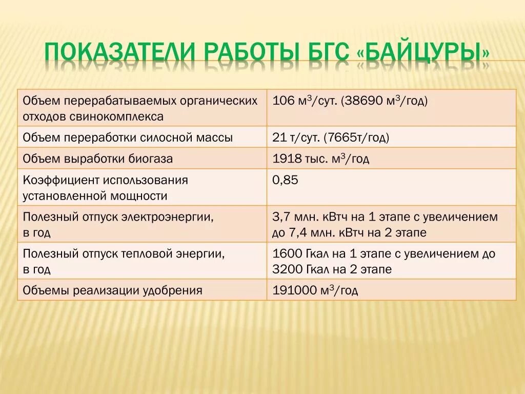 Кг год в т год. Биогазовая станция Байцуры. Байцуры Белгородская область биогаз. Байцуры. БГС.