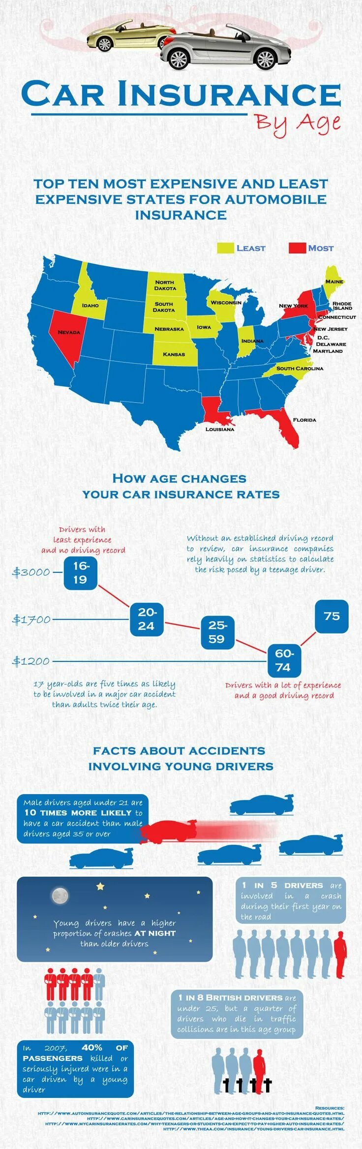 Инфографика автомобили. Car insurance. Страхование грузов инфографика. Стоимость авто инфографика. Compulsory age