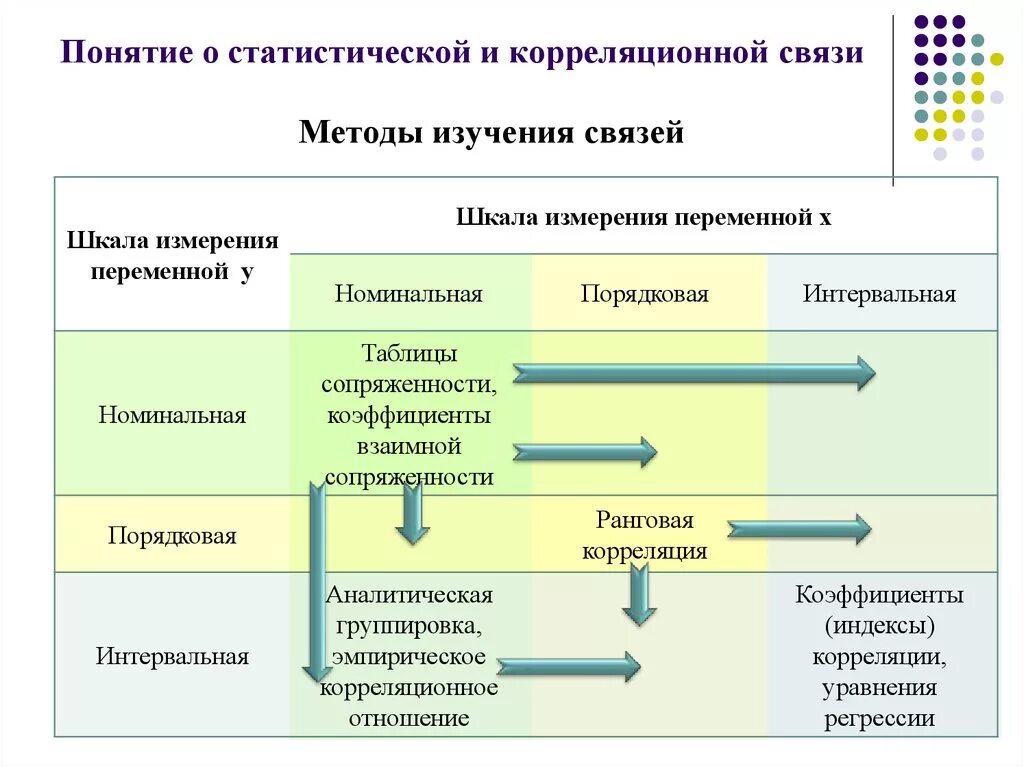 Методы анализа статистической информации. Виды связи корреляции. Понятие корреляционной связи. Виды корреляционной связи в статистике. Понятие корреляции.