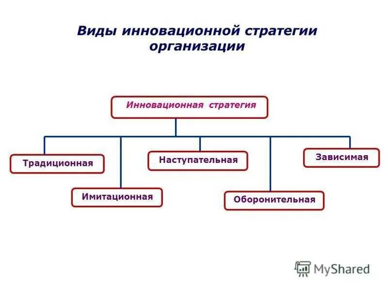 Стратегии инновационной организации. Инновационная стратегия. Виды инновационных стратегий предприятия. Типы инновационной стратегии предприятия. Типы стратегий организации.