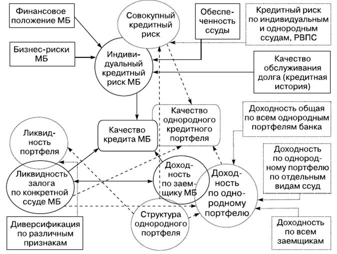 Факторы кредитного риска кредитного портфеля. Портфель однородных ссуд. Кредитный портфель банка это. Факторы определяющие структуру кредитного портфеля по срокам ссуд.