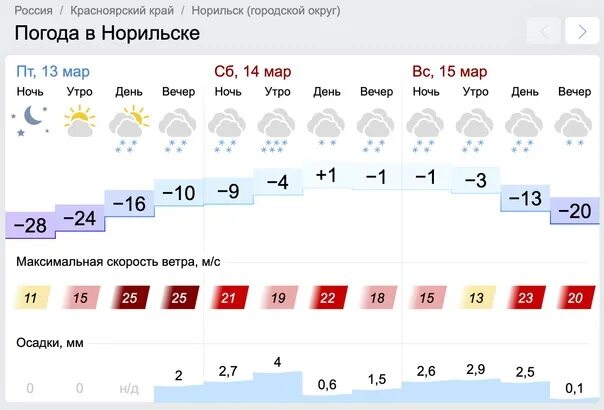 Прогноз по часам на сегодня екатеринбург. Прогноз погоды Норильск. Прогноз погоды в Норильске на 10 сентября. Прогноз погоды в Норильске на неделю. Прогноз погоды в январе в Норильске последние 10 лет.