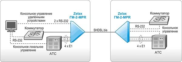 Коммутатор zelax. Модемов shdsl zelax m2b. зелакс коммутаторы. управление через локальную сеть rs232.