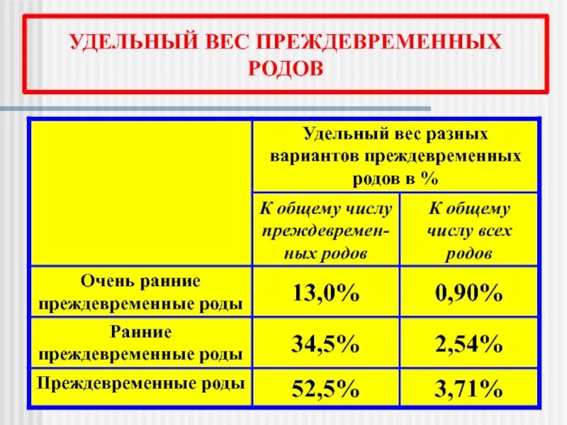 Преждевременные роды периоды. Клиническое течение родов по периодам. Нормальные роды по утвержденным клиническим рекомендациям 2024. Клинический симптом угрожающих преждевременных родов. Характеристика позднего послеродового периода.