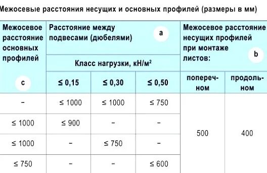 Через какое расстояние подвесы. Расстояние между подвесами на профиле потолок. расстояние между подвесами для гипсокартона. шаг установки подвесов для гипсокартона на стене. монтаж подвесов на стену расстояние.