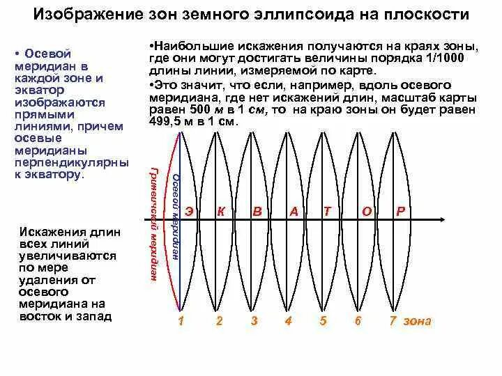 Осевой меридиан. Осевой Меридиан зоны. Осевой Меридиан в геодезии это. Осевой Меридиан на карте.