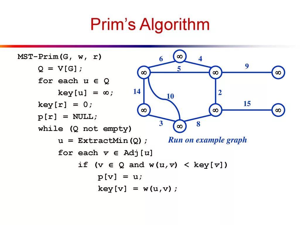 Алгоритм прима c. Prim algorithm. what is algorithm. minimum spanning tree. алгоритм прима.