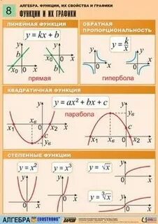 Функции и их графики тест