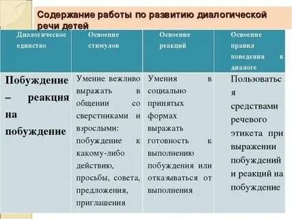 Развитие диалогической речи в средней группе