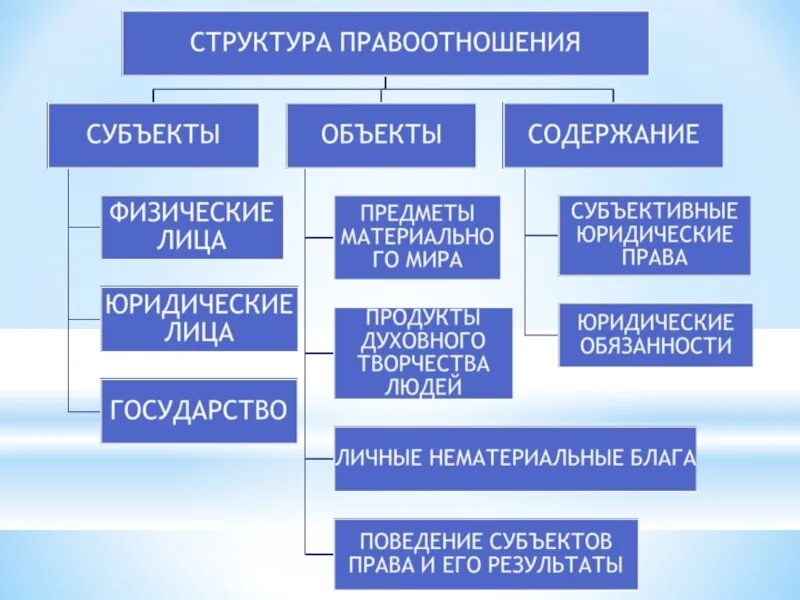 Понятие правоотношения. Субъекты и объекты правоотношений. Виды и структура правоотношений. Правовое обеспечение проф жея.