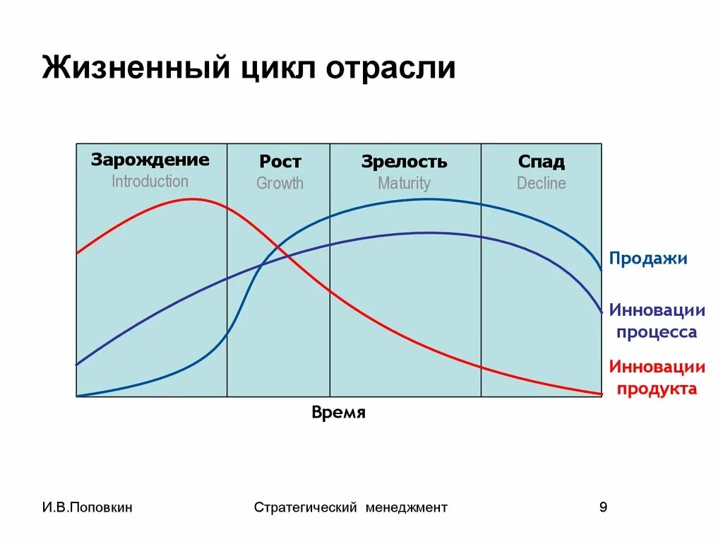 Стадии жизненного цикла отрасли. Стадия жизненного цикла отрасли пример. Фаза жизненного цикла отрасли. Стадия жизненного цикла отрасли зрелость. Стадия спада жизненного