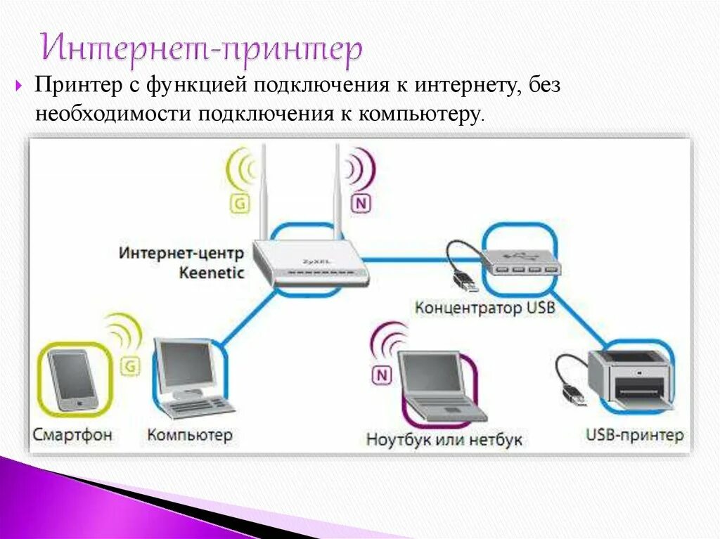 Подключение принтера интернет