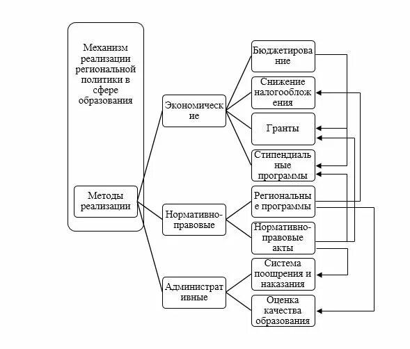 Механизм реализации решений. Механизмы культурной политики. Механизмы реализации государственной культурной политики. Механизмы реализации региональной политики. Механизмы осуществления культурной политики.